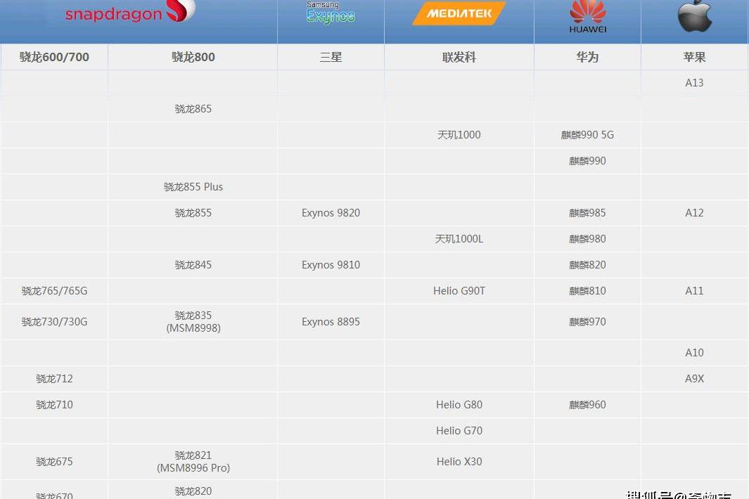 4月手机cpu天梯图,麒麟820力压骁龙765g,但骁龙865领跑安卓手机