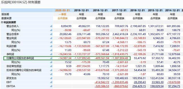 乐视网股票中止交易进入退市期,近30万股民被套贾跃亭说我会回来