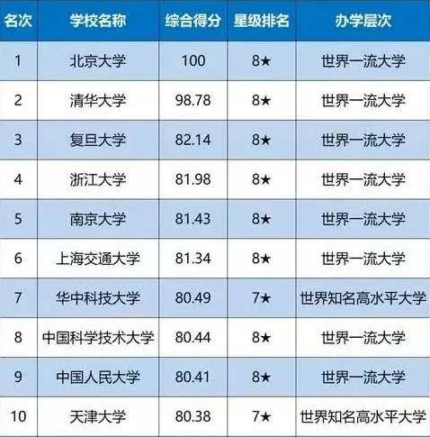 中国大学排行榜前十名北大综合实力超过清华天津大学也上榜