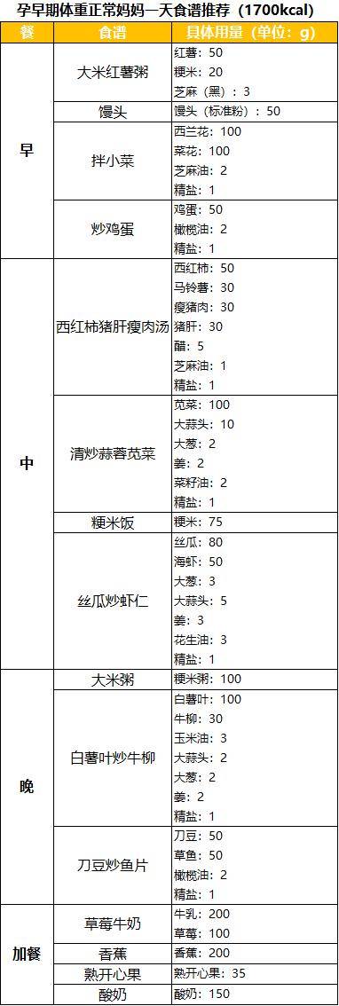 『营养』孕早期除了补充叶酸还要喝妈妈奶粉吗？（附孕早期带量食谱）