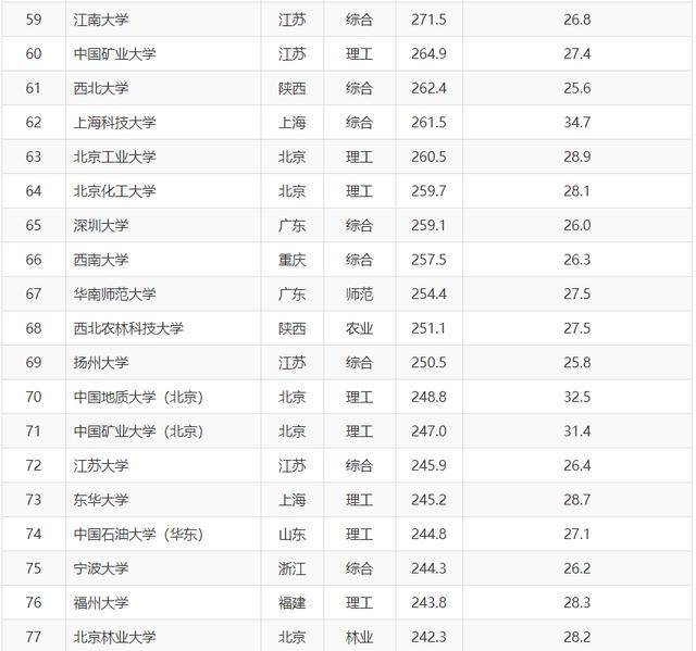上海科技大学排名_上海科技大学(3)