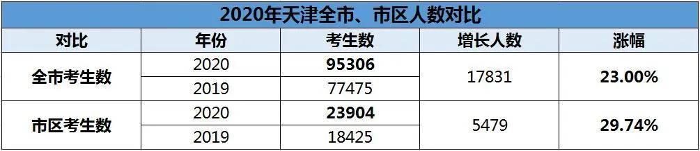 激增17万余人2020天津中考全市及各区中考人数汇总