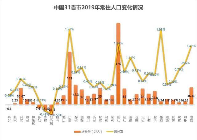 全面放开落户抢人大战火力全开这个城市人口流入全国第一