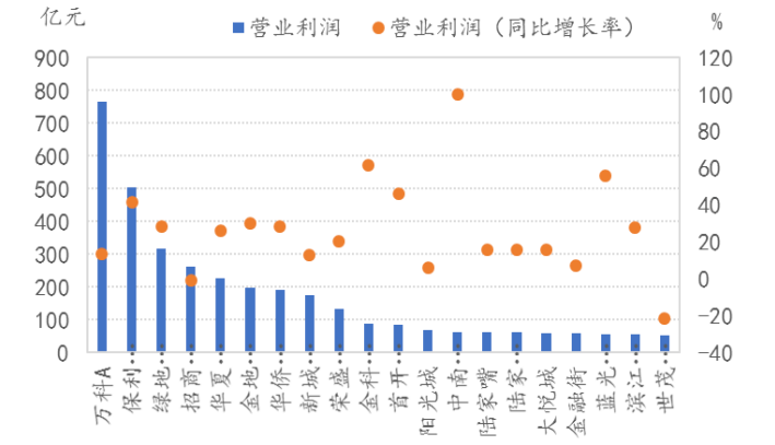 图表4: 2019年部分房地产企业营业利润及同比增长率