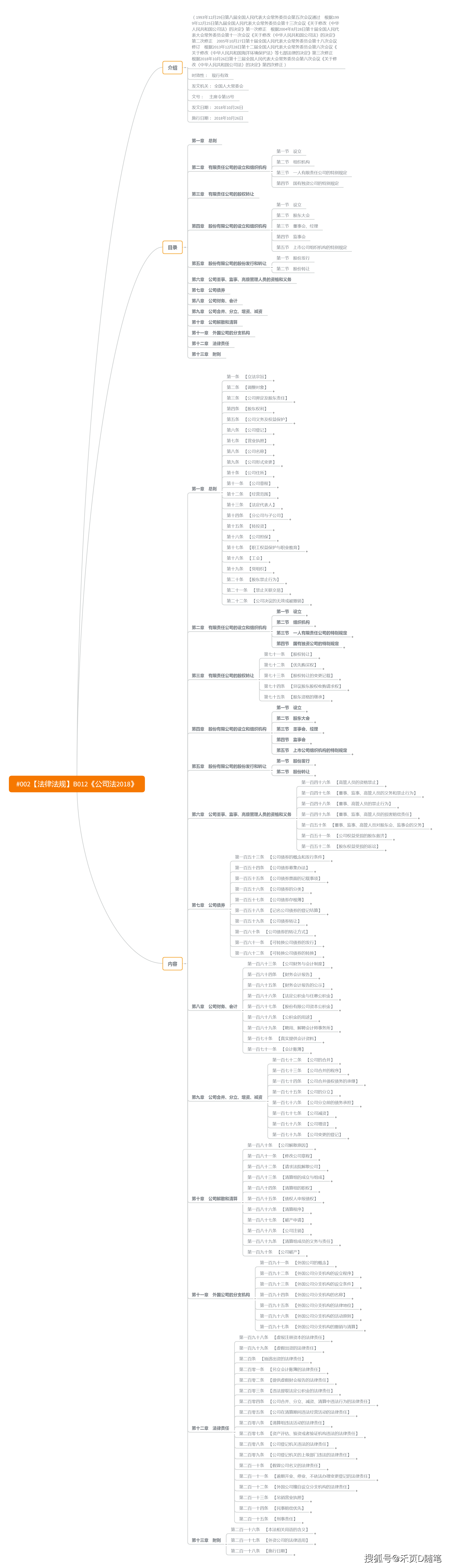 「法规学习笔记」建工系列12《公司法》思维导图