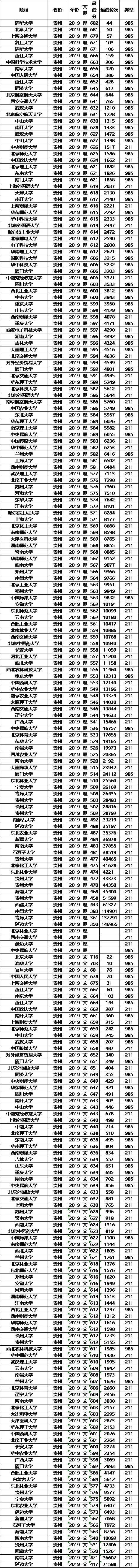 分数线：211大学2019年各省投档分数线及位次排名，供参考！高考在即