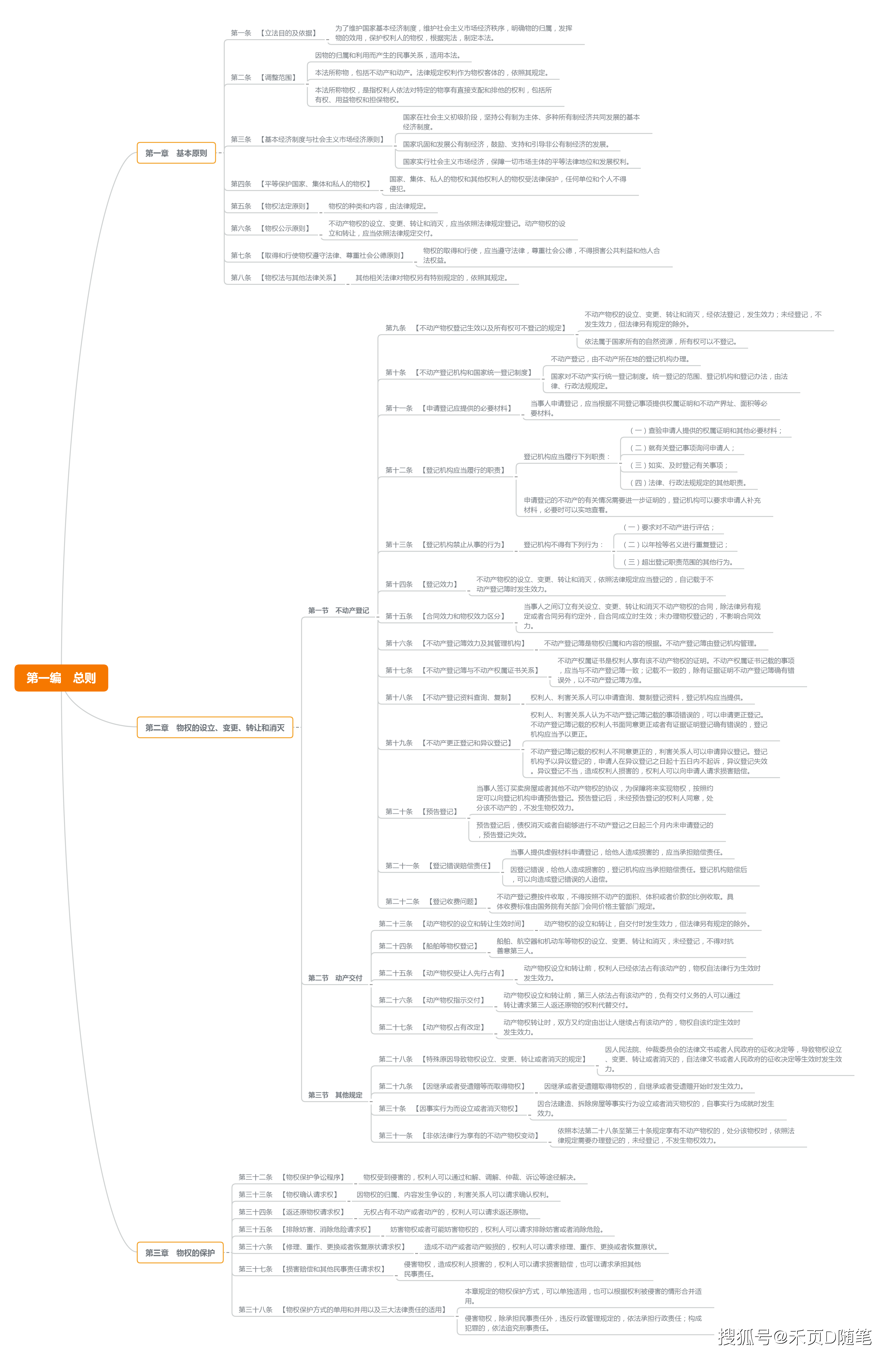 法规学习笔记建工系列13物权法思维导图