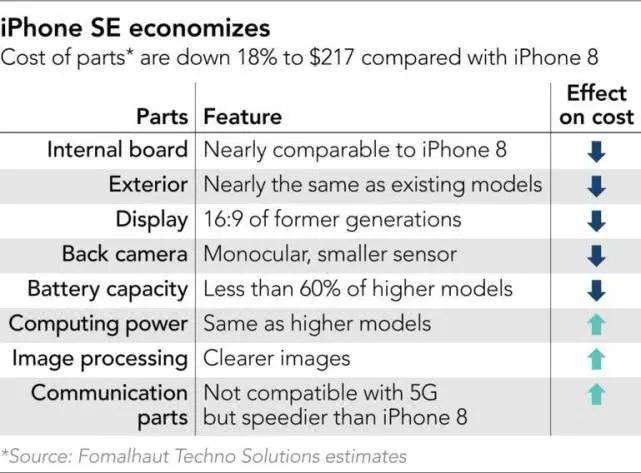 iPhone SE2֧֡˫˫ϳɱع~