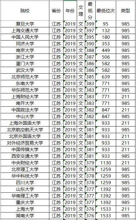 分数线：211大学2019年各省投档分数线及位次排名，供参考！高考在即