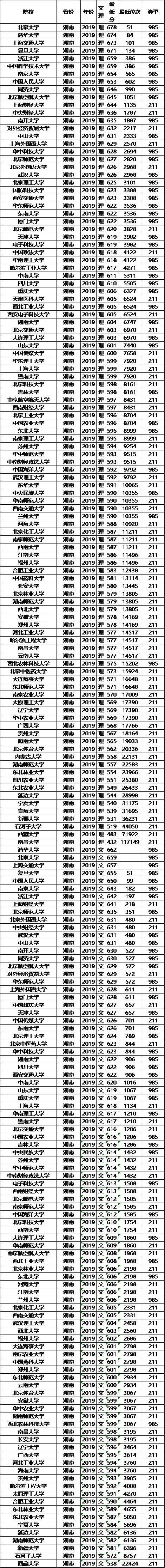 分数线：211大学2019年各省投档分数线及位次排名，供参考！高考在即