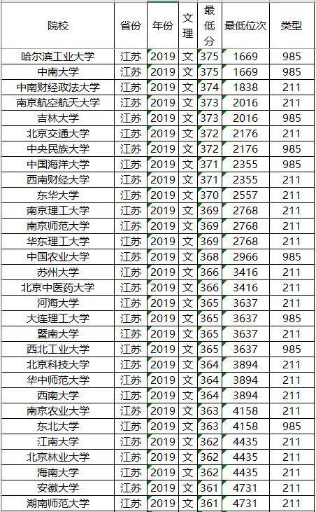 分数线：211大学2019年各省投档分数线及位次排名，供参考！高考在即