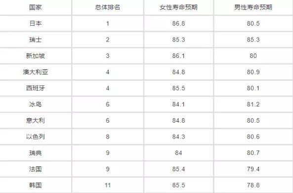 日本人均寿命2021_日本历年人均gdp(2)