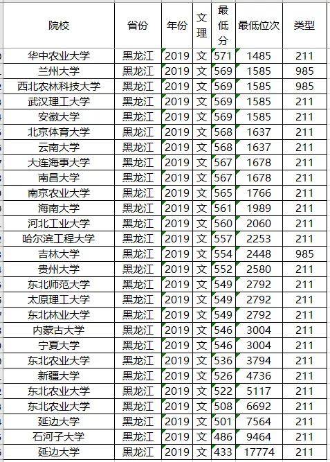 分数线：211大学2019年各省投档分数线及位次排名，供参考！高考在即