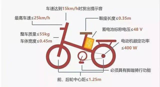 电机功率低于400w,必须有脚踏骑行功能,是国标电动车的几个重要指标