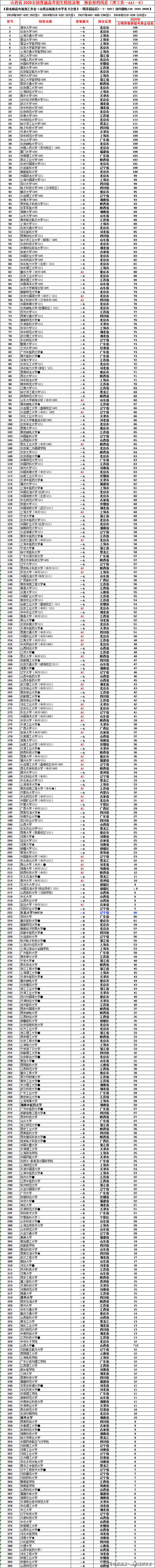 『高考』【2020年在山西招生院校：预估投档分数线出炉！（文理)】