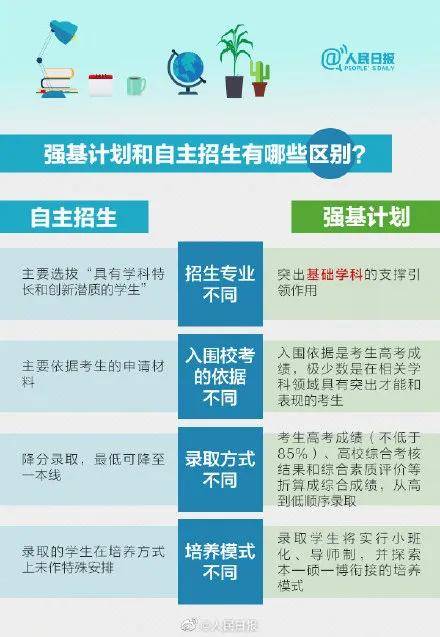 「计划」强基计划和自主招生有什么区别 强基计划详细专业名单2020