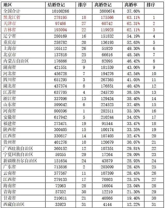 离婚率GDP_2019年上半年中国离婚人数超200万对,离婚率与地区经济水平相关(2)