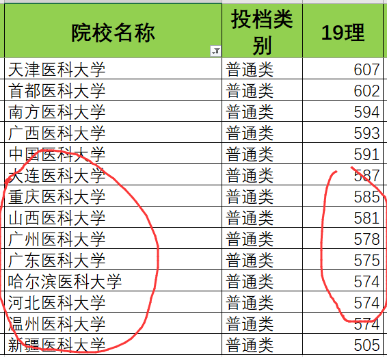 「大学」这三个省考生“捡漏”，等于上一本我国二本中“最好”的医科大