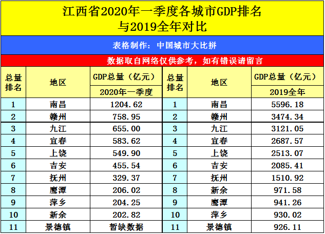 2021江西gdp排名_江西gdp数据(3)