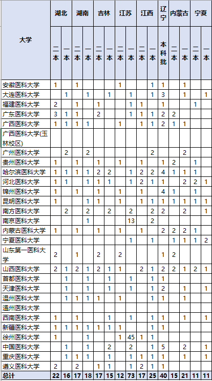 「大学」这三个省考生“捡漏”，等于上一本我国二本中“最好”的医科大