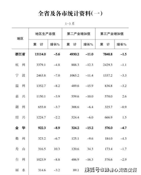 舟山2020第一季度gdp_长三角27城2020年前三季度GDP排名,上海唯一负增长,舟山滁州秀