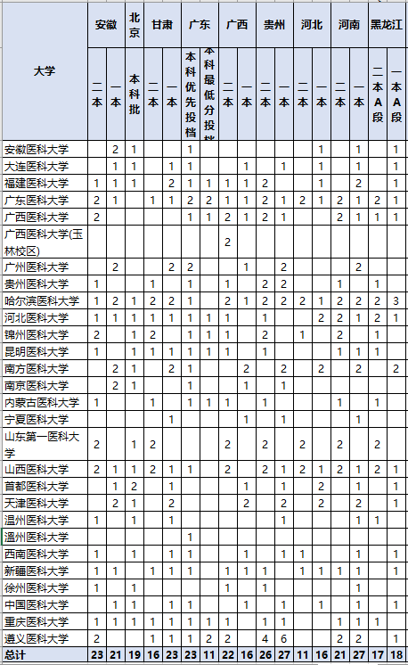 「大学」这三个省考生“捡漏”，等于上一本我国二本中“最好”的医科大