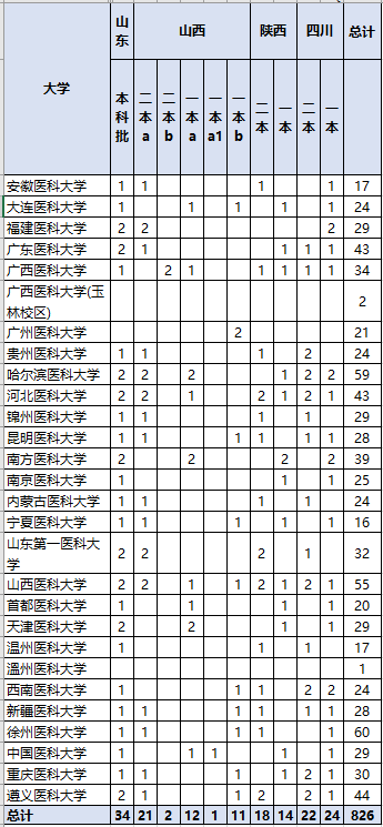 「大学」这三个省考生“捡漏”，等于上一本我国二本中“最好”的医科大