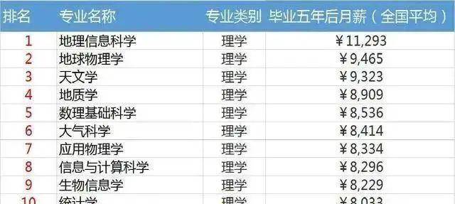 12大类薪酬最高的大学专业汇总，建议家长收藏