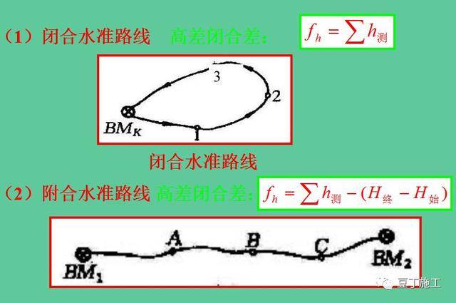 附合水准路线(3)支水准路线:从一水准点出发,沿线测量各待定点,其线路