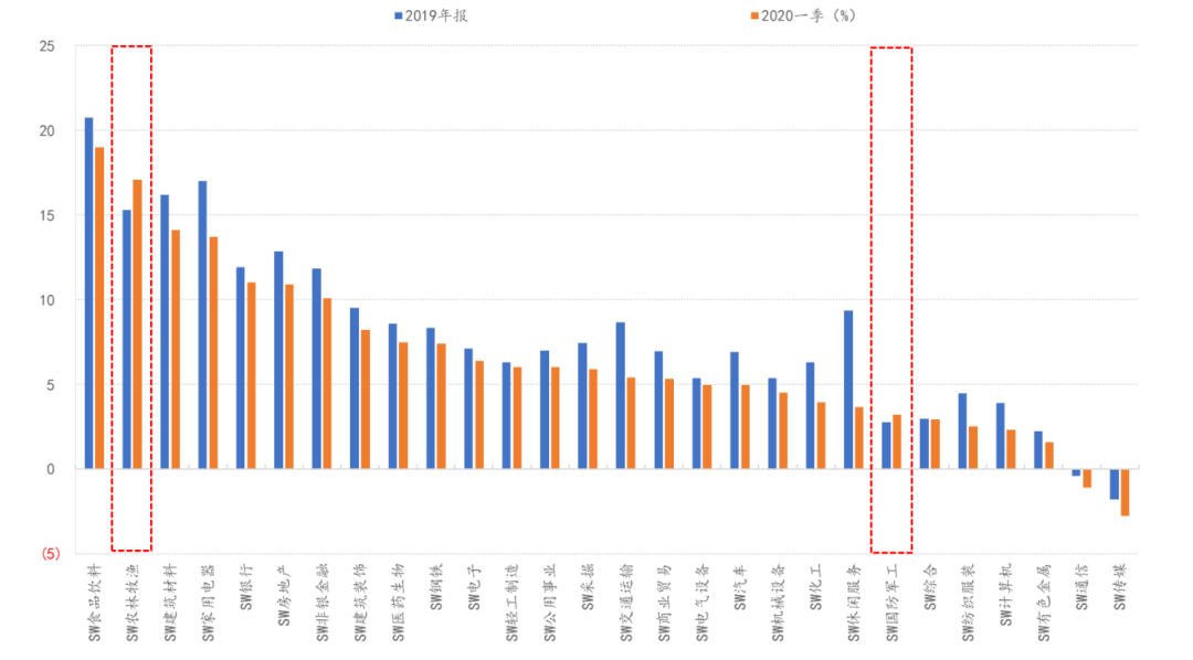 "盈利底"已现,关注科技成长——2019年a股年报及2020年一季报点评