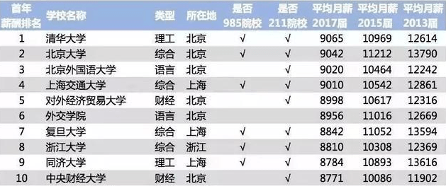 「院校」500分只能上专科，2020年各科至少要考多少分，才能上985/211？600分无缘985