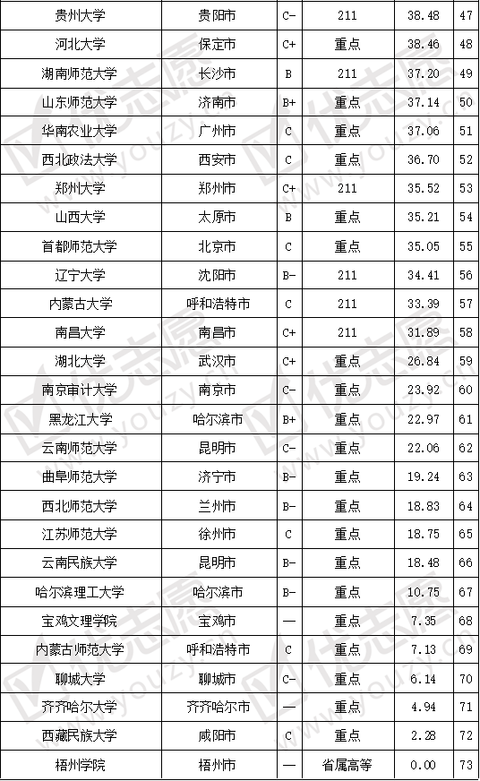 『院校』哪些大学值得报考？考取难度top100院校分析想要学习哲学专业