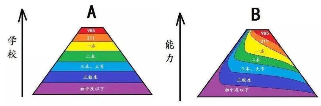 「院校」500分只能上专科，2020年各科至少要考多少分，才能上985/211？600分无缘985