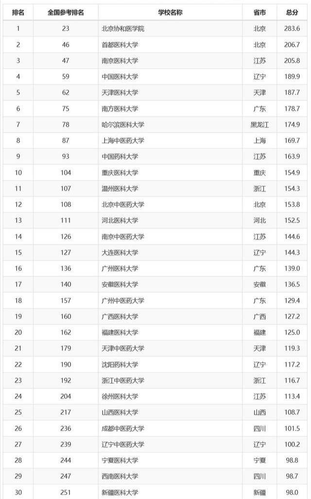国内医学院校排名_大专医学院校排名
