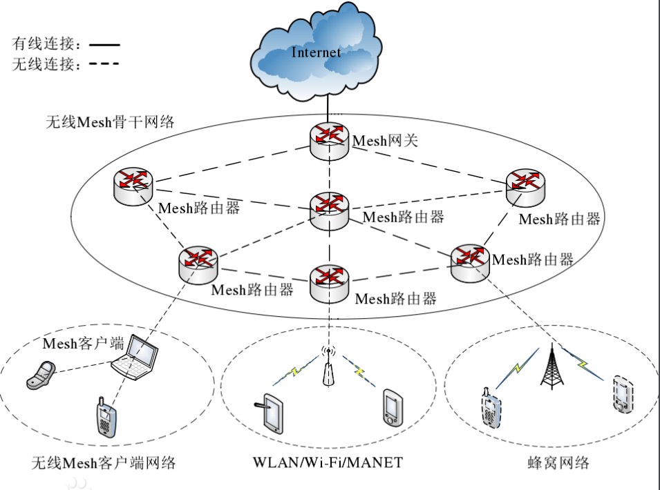 方案优势:组网灵活.mesh路由支持无线互联,有线互联,混合互联.