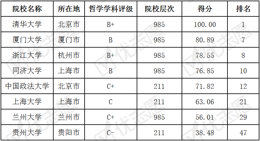 『院校』哪些大学值得报考？考取难度top100院校分析想要学习哲学专业