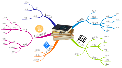 如何利用思维导图分析满分作文?