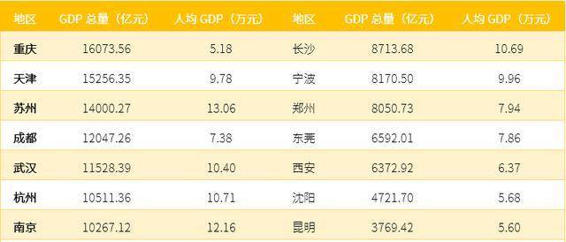 荆州gdp总量和人均gdp_合富辉煌 GDP前20名城市的房价与经济的相关性分析(3)