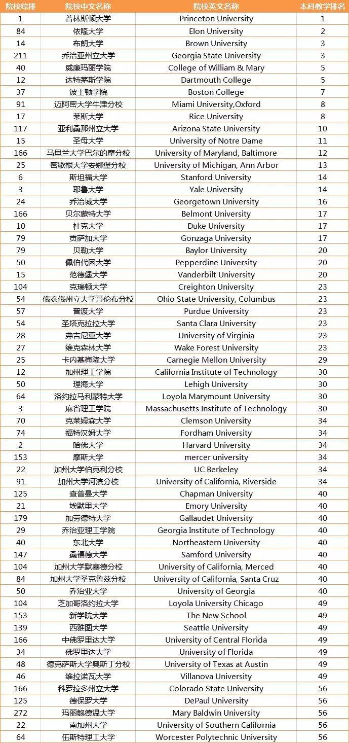 世界本科排名_广东各市本科率排名(2)