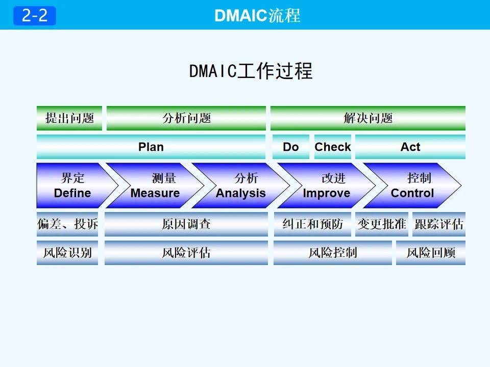 六西格玛中dmaic的应用解析
