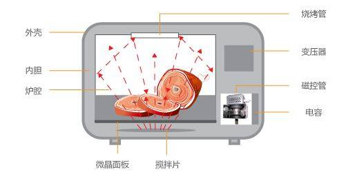 工作原理: 微波炉是一种烹饪器具,它利用食物吸收微波场中的微波能量