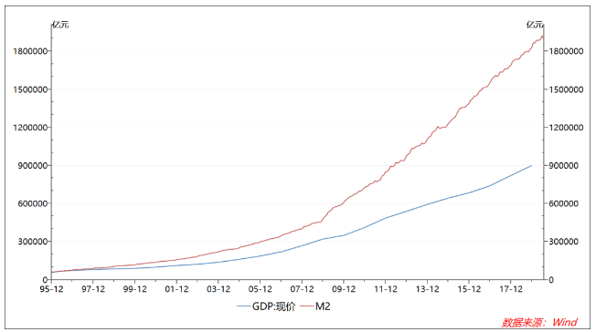 货币发行量与gdp(2)
