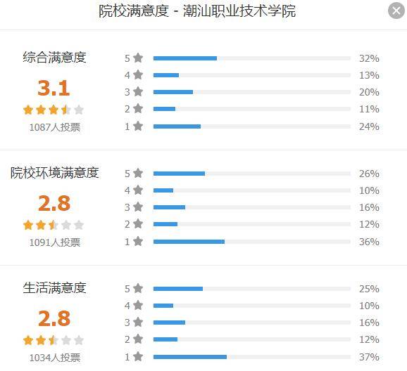 『院校』围观！广东高职院校满意度排行榜出炉！第一名竟不是深职？