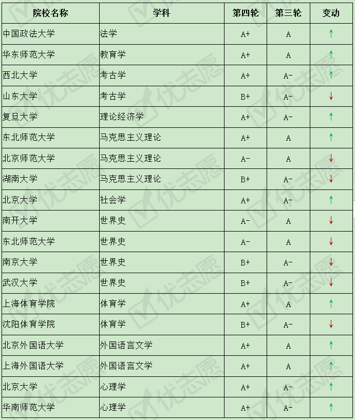 『学科』第三、四轮学科评估结果对比分析