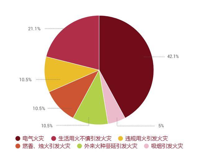 21起火灾事故中,有19起消防部门已查明火灾原因.