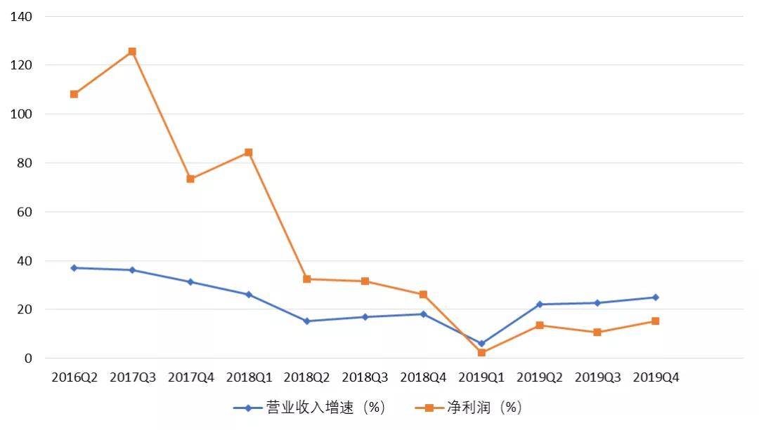 gdp是营业收入吗还是净利润_中航光电,军工股里面的一股清流