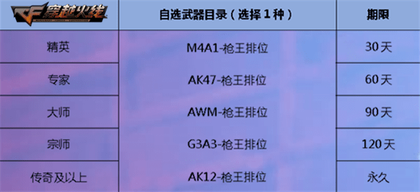 cf枪排行榜_CF武器大全CF武器性能对比排行榜(2)