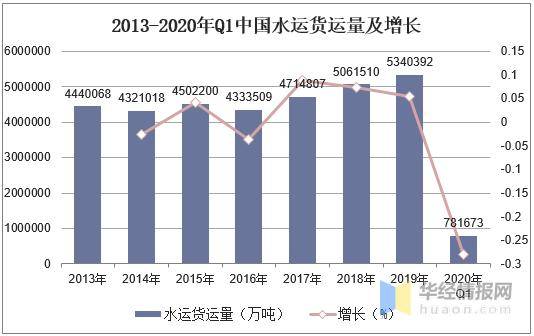 2020年中国水路运输行业现状与发展趋势环保性经济性较为突出