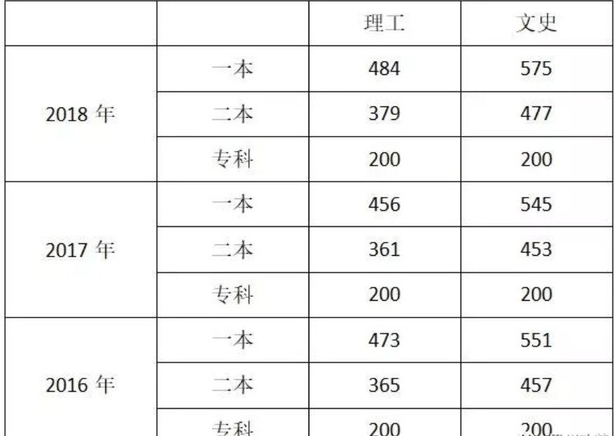 2020年高考分数670分排行榜_武汉大学2020年各省高考录取分数线,最高670分,却在
