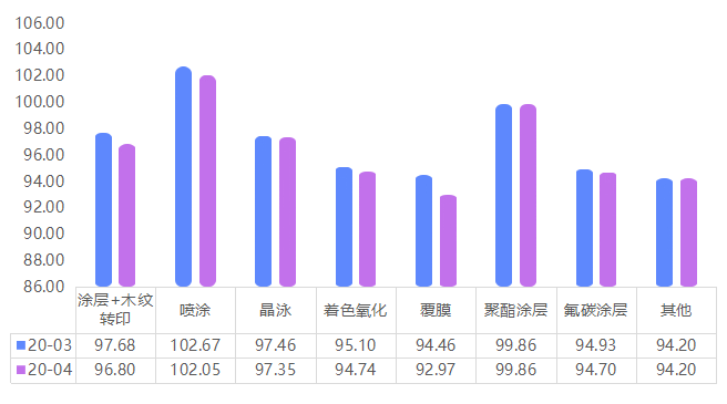 家居铝型材细分品类价格指数统计图